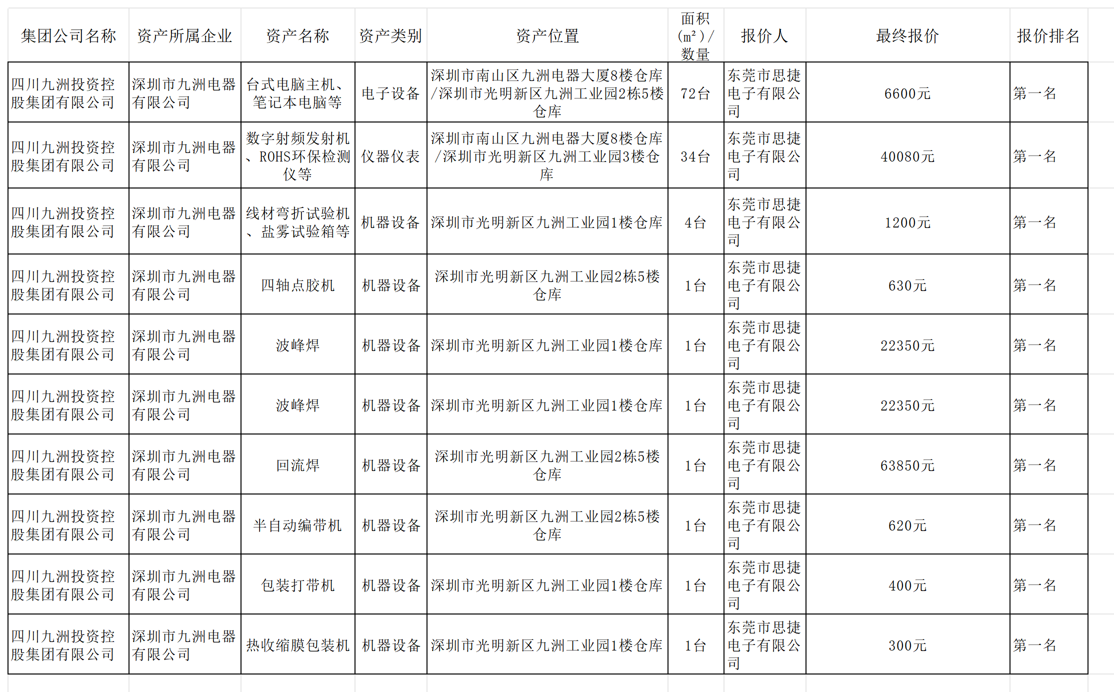 2025年10月深圳九洲電器資產(chǎn)處置結(jié)果公示_Sheet2.png